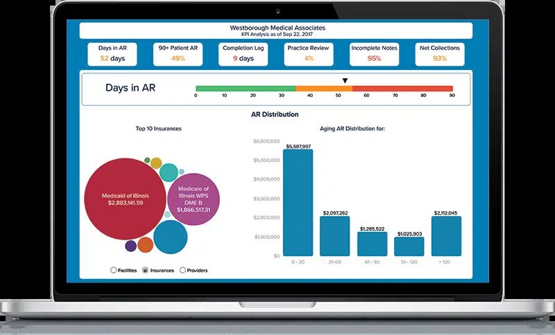 eClinicalWorks practice analytics dashboard showing days in A/R and collections